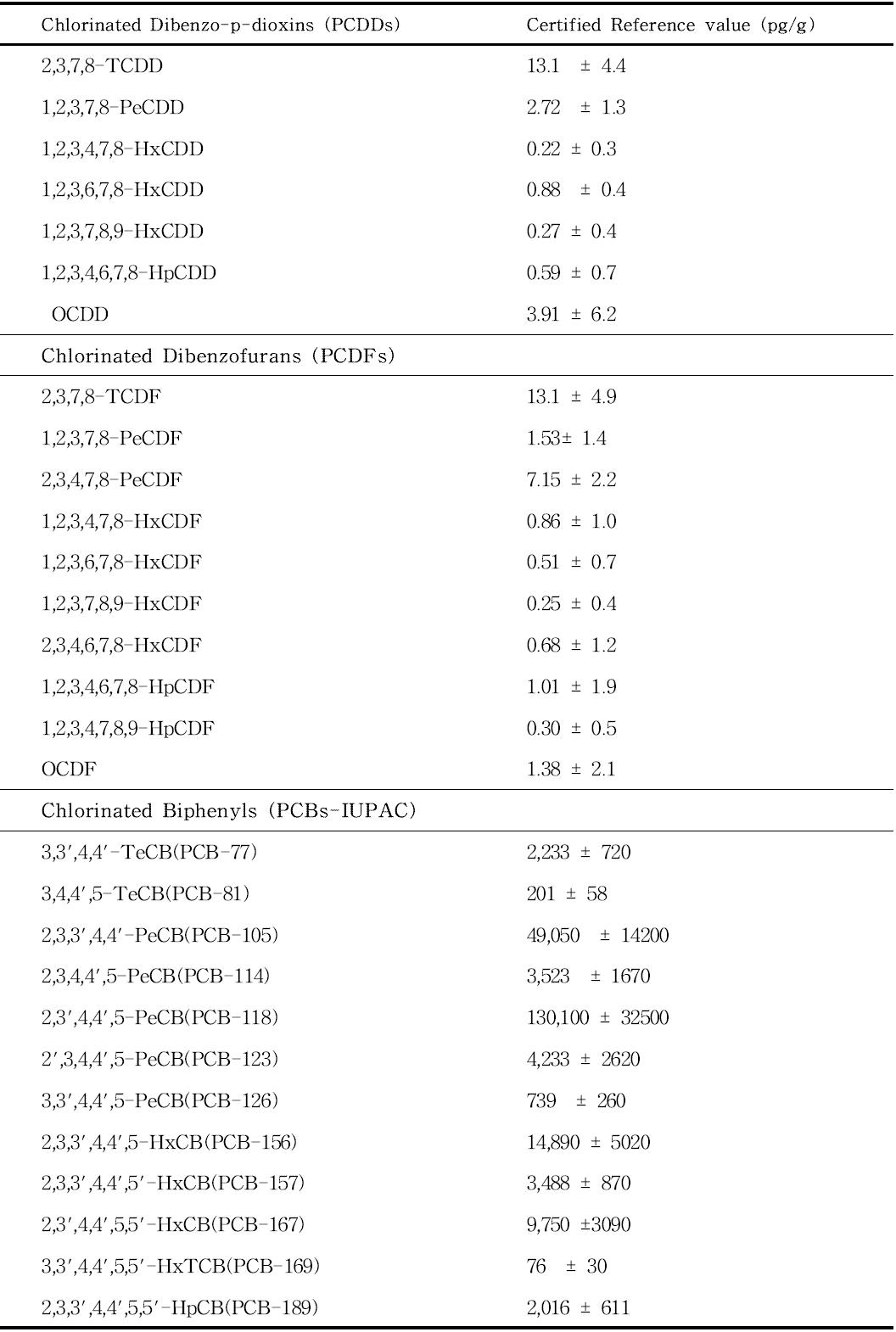 Reference values of 