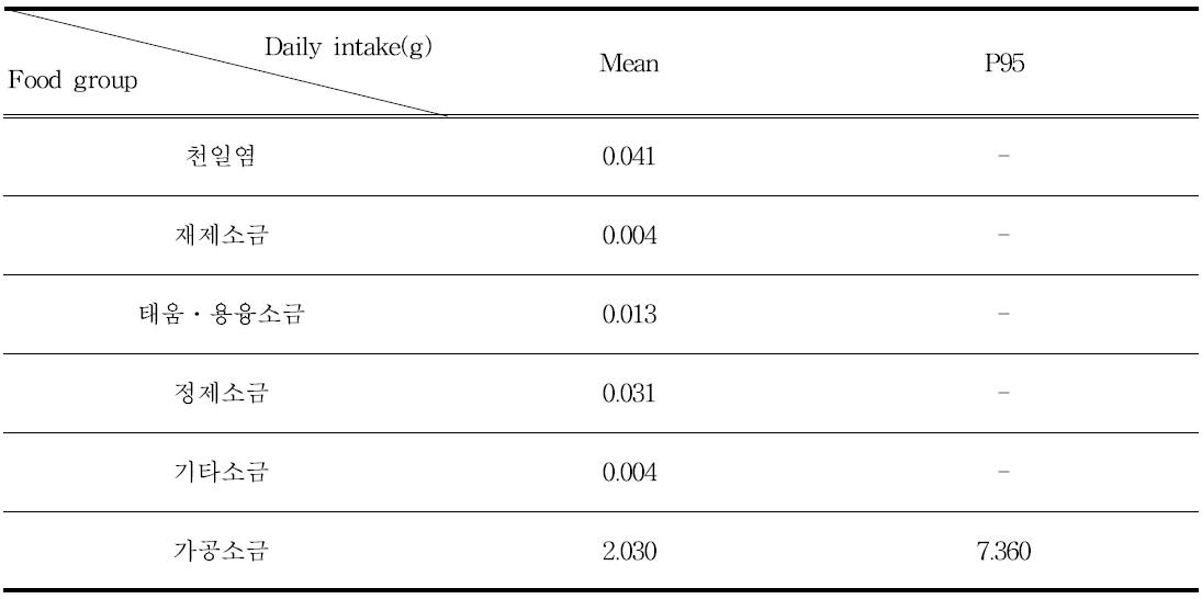 Food daily Intake of general population in Korea