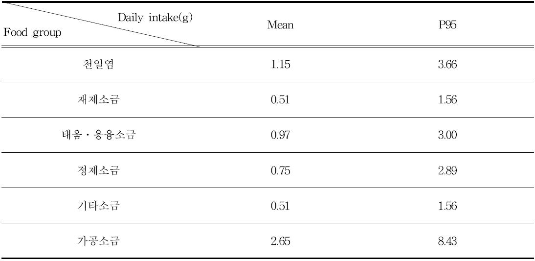 Food daily Intake of eaters in Korea