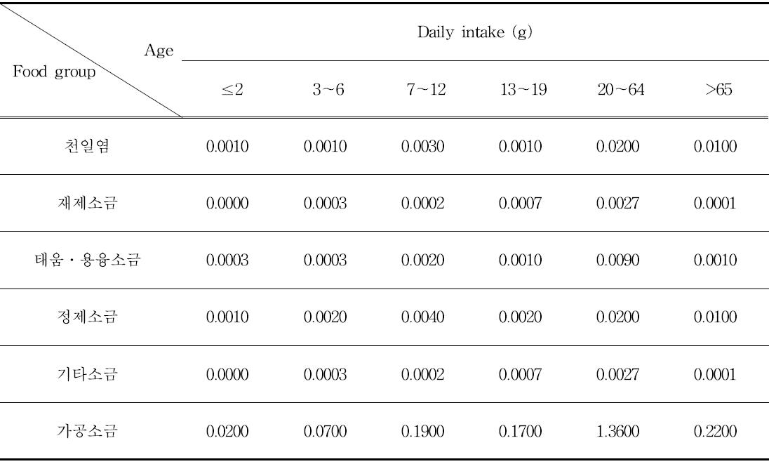 Food daily Intake by ages for general population in Korea