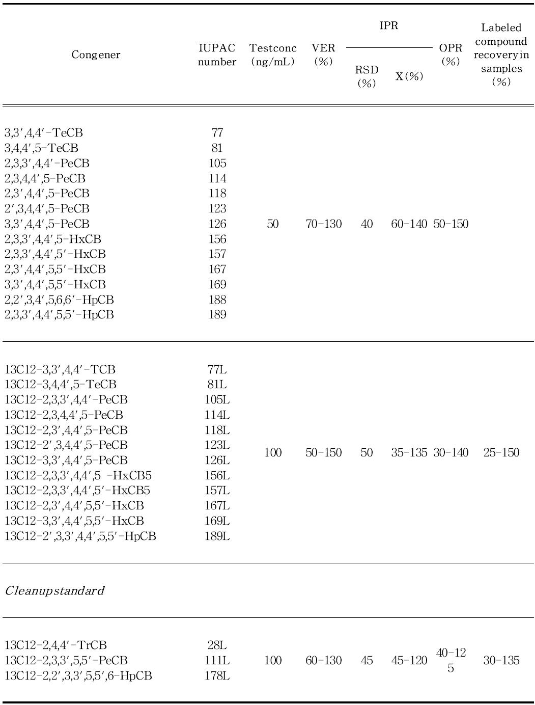 QC acceptance criteria for chlorinated biphenyls in VER, IPR, OPR, and samples