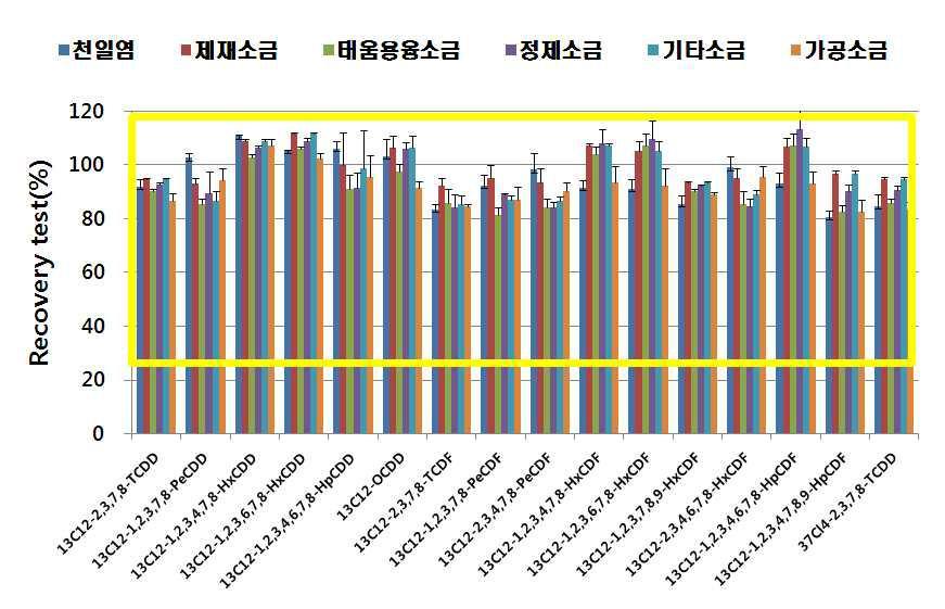 Recoveries of 13C12-PCDD/DFs