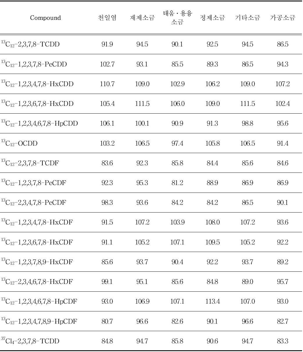 Recoveries of 13C12-PCDD/DFs