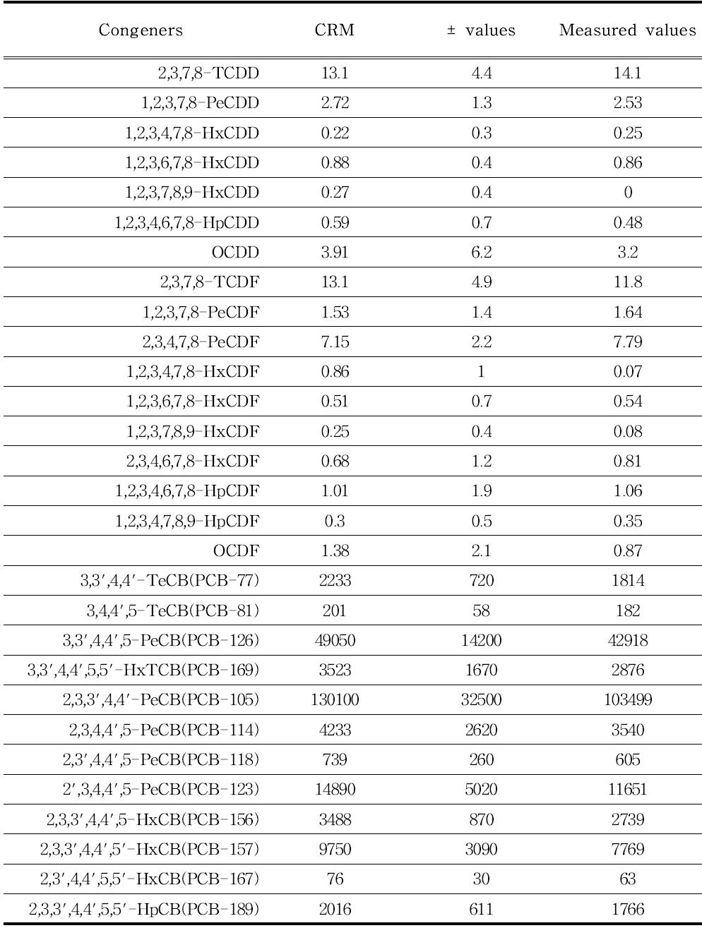 Analytical Result of CRM(WMF-01)