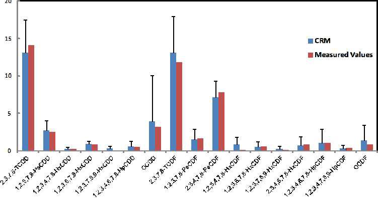 Congener patterns of PCDD/DFs in CRM(WMF-01)