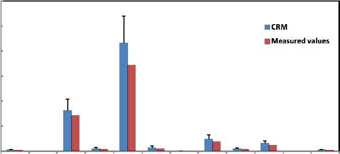 Congener patterns of DL-PCBss in CRM(WMF-01)