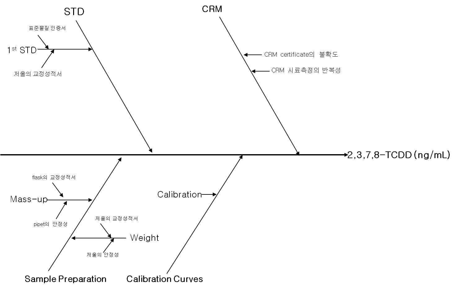 Fish bone diagram of uncertainty sources in Dioxin analysis