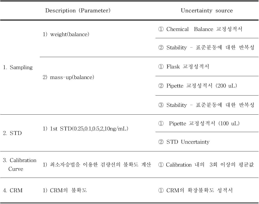 분석 시 측정불확도에 영향을 미치는 불확도 요인