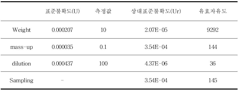 Combined Uncertainty of Sample