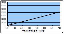 Calibration Curve of 2,3,7,8-TCDD STD