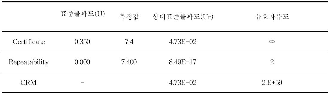 Factor of CRM의 uncertainty