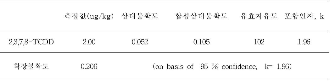 Results of measurement uncertainty for 2,3,7,8-TCDD