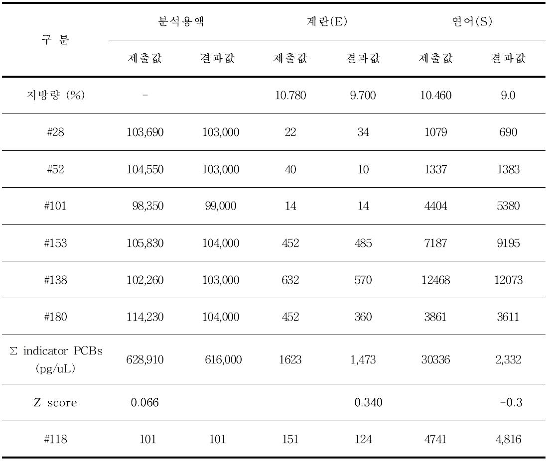 12th International laboratory comparison on dioxin in food results