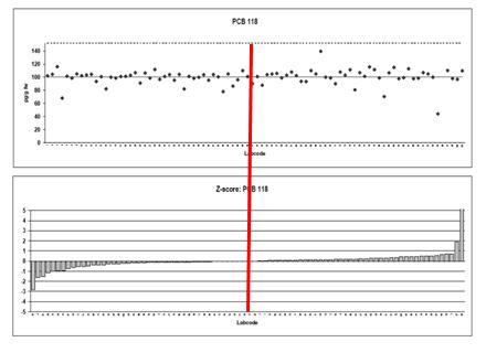 Report of 2011 interlaboratory comparison POPs in Food 2011