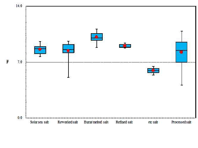 Comparison of pH by salts