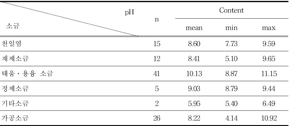 The pH contents of salts