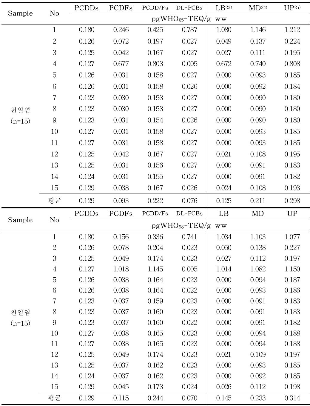 Levels of Dioxins in solar sea salts