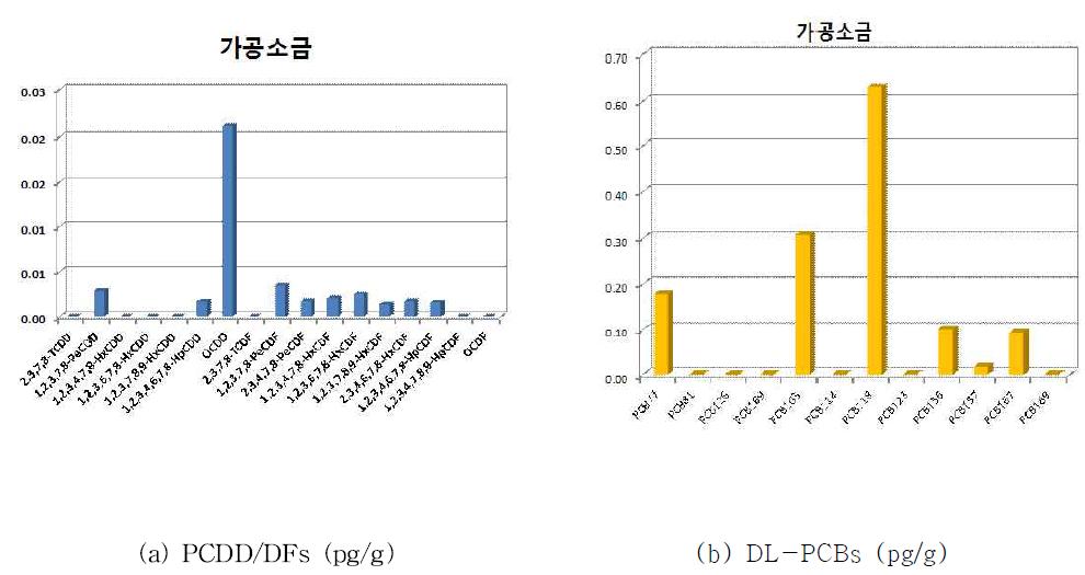 Distribution of PCDD/DFs + DL-PCBs in processed salts