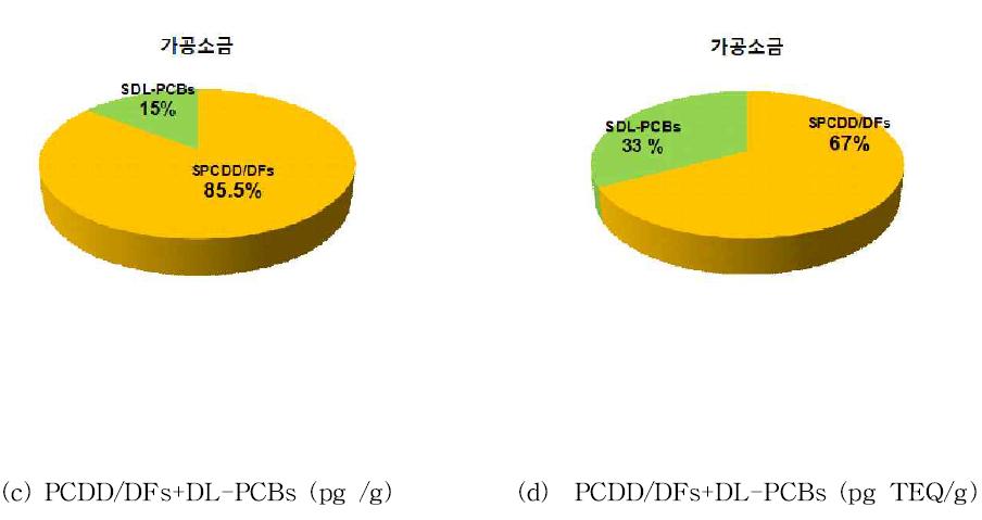 Contribution of PCDD/DFs and DL-PCBs in processed salts