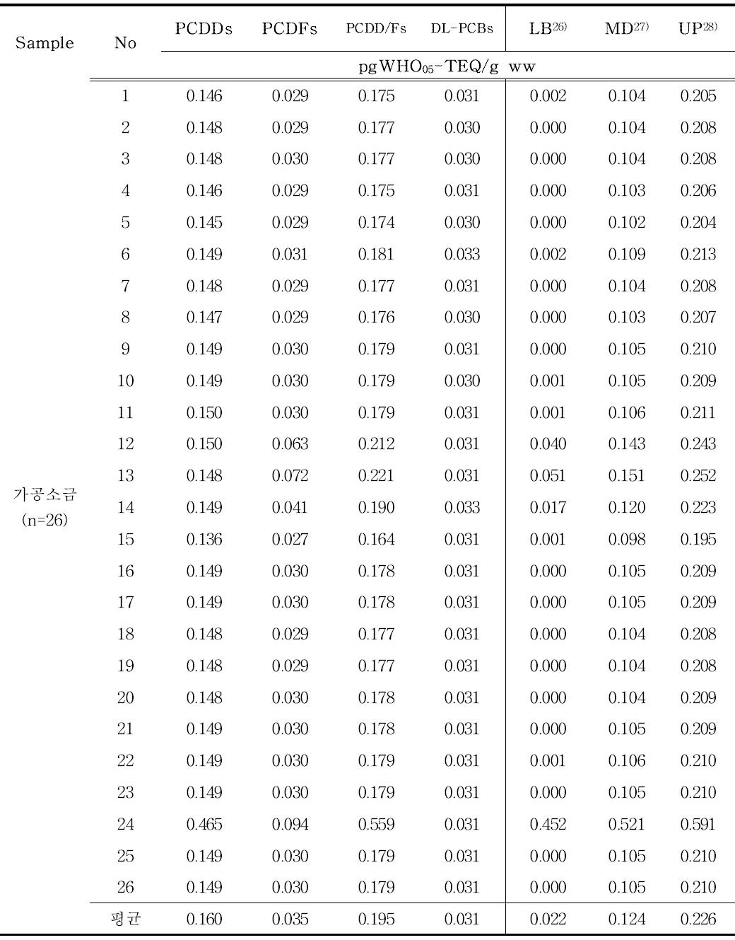 Levels of Dioxins in processed salts