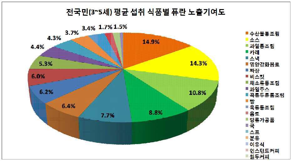 Contribution of foods to the furan exposure by 3-5 years