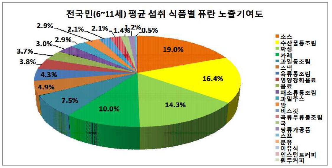 Contribution of foods to the furan exposure by 6-11 years