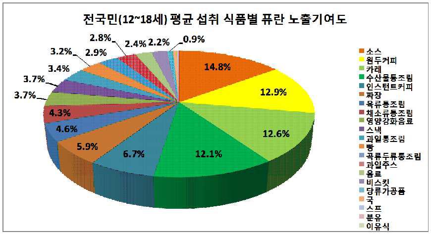 Contribution of foods to the furan exposure by 12-18 years