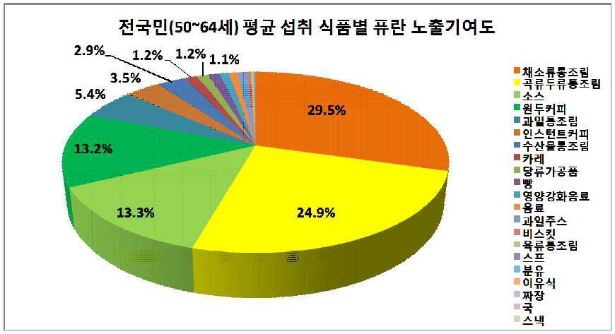 Contribution of foods to the furan exposure by 50-64 years