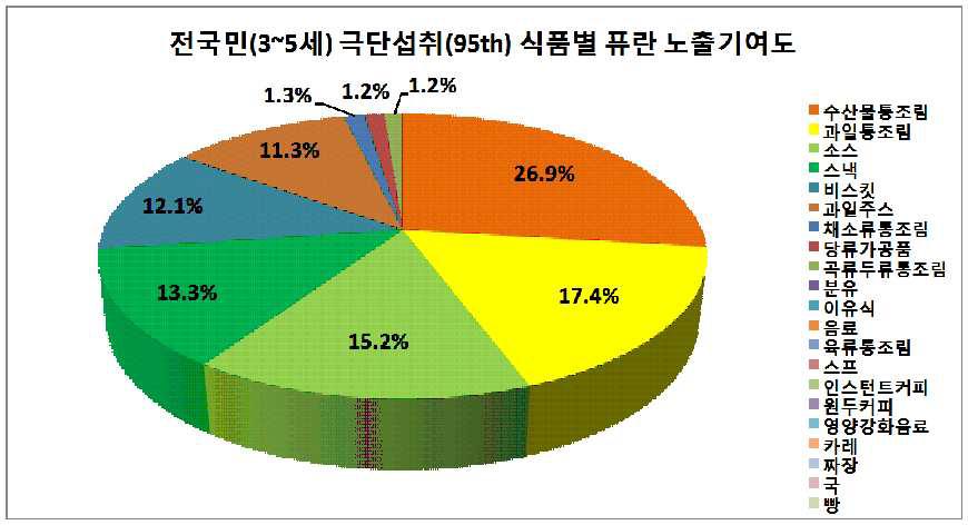 Contribution of foods to the furan exposure of 95th consumers by 3-15 years