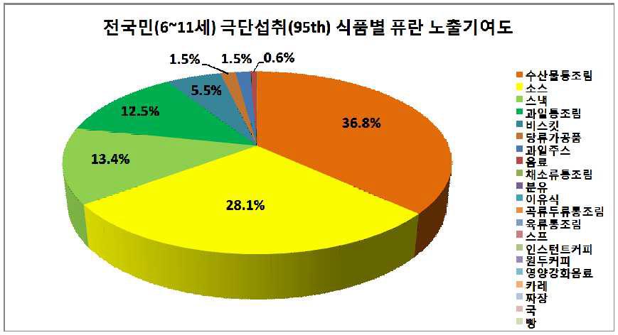 Contribution of foods to the furan exposure of 95th consumers by 6-11 years