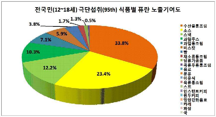 Contribution of foods to the furan exposure of 95th consumers by 12-18 years