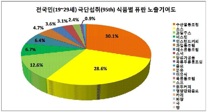 Contribution of foods to the furan exposure of 95th consumers by 19-29 years