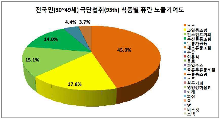 Contribution of foods to the furan exposure of 95th consumers by 30-49 years