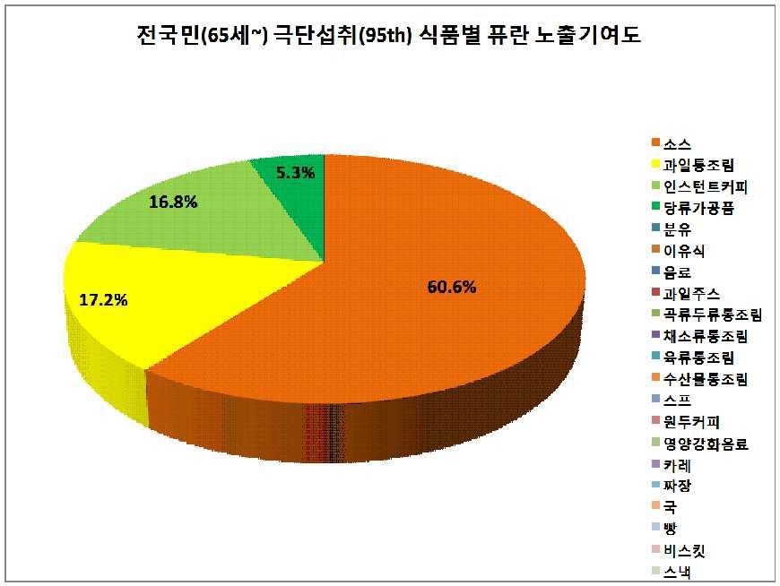 Contribution of foods to the furan exposure of 95th consumers by 65-years