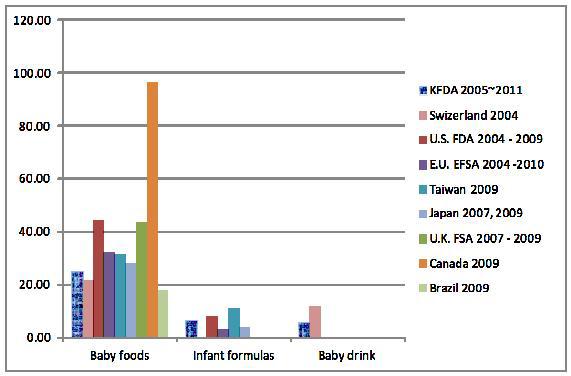 Furan concentrations of baby foods in each countries