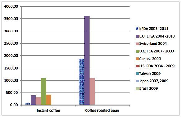 Furan concentrations of coffee in each countries