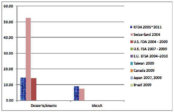 Furan concentrations of snacks in each countries