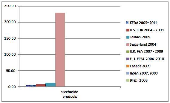 Furan concentrations of saccharide products in each countries