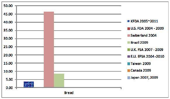 Furan concentrations of bread in each coountries