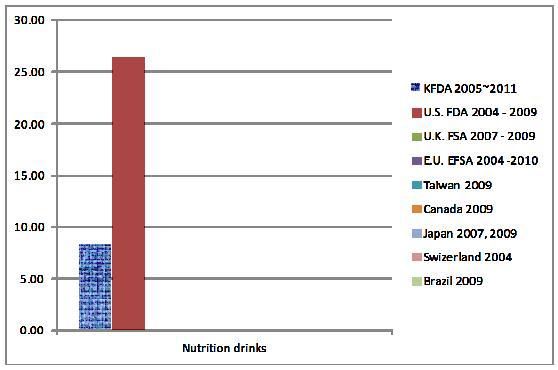 Furan concentrations of nutrition drinks in each countries