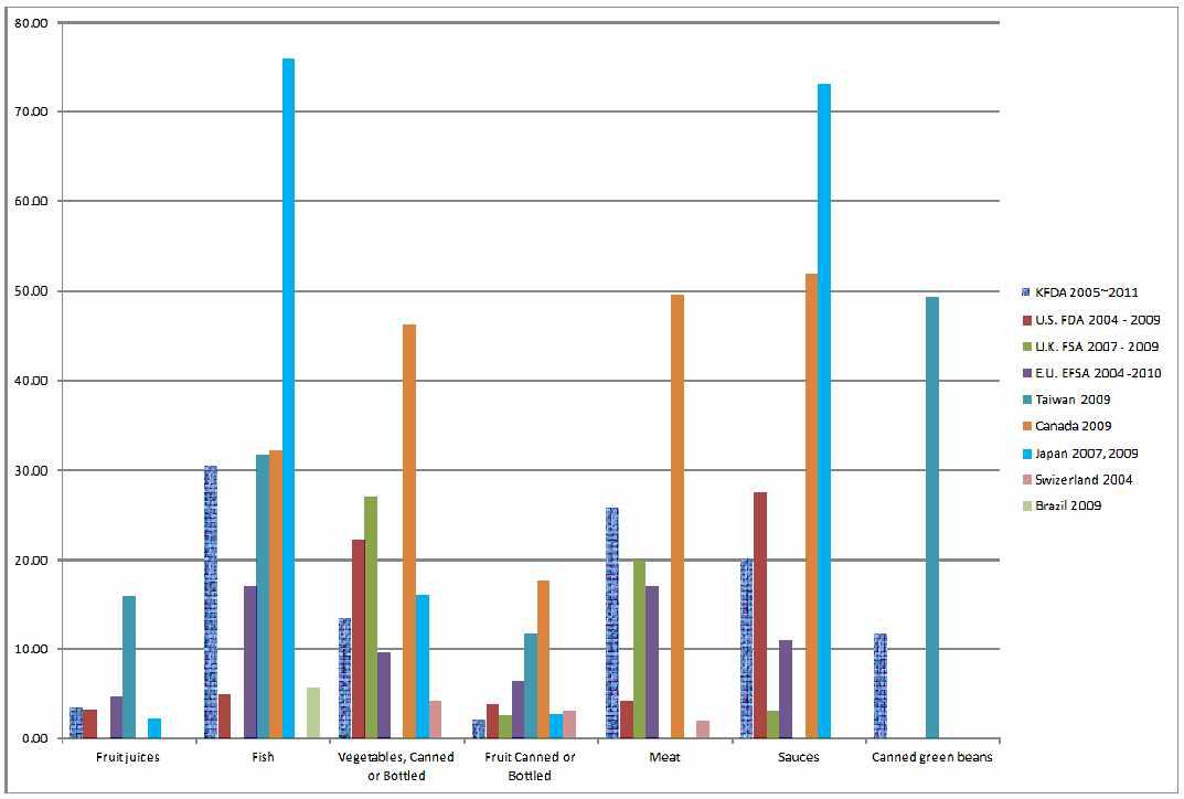 Furan concentrations of canned, bottled foods in each countries