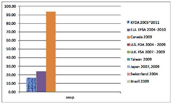 Furan concentrations of soup in each countries