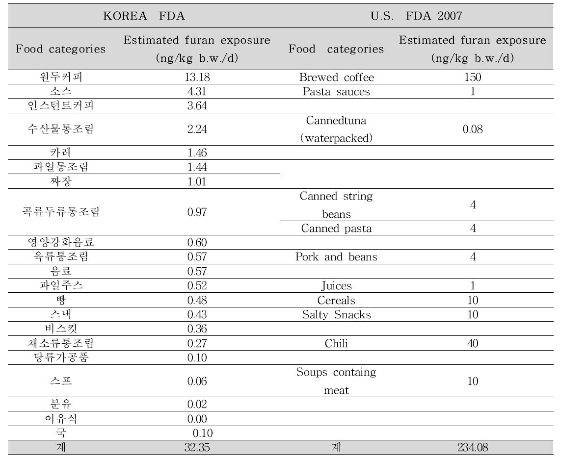 Estimated furan exposure of Korea and U.S.A