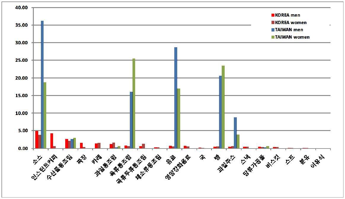 Estimated furan exposure of Korea and Taiwan by sex excluding roasted coffee bean