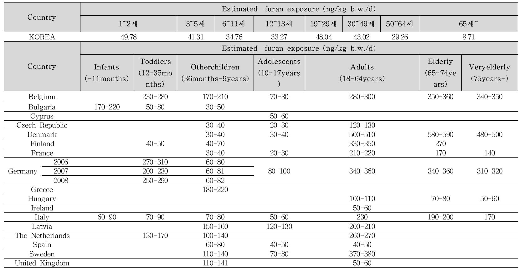 Estimated furan exposure of Korea and Europian countries by age