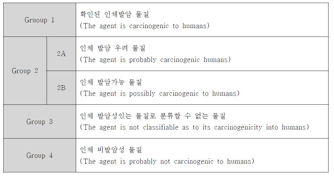 Agents classified by IARC