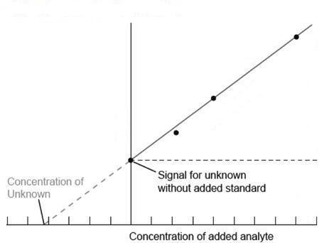 Calibration by standard addition