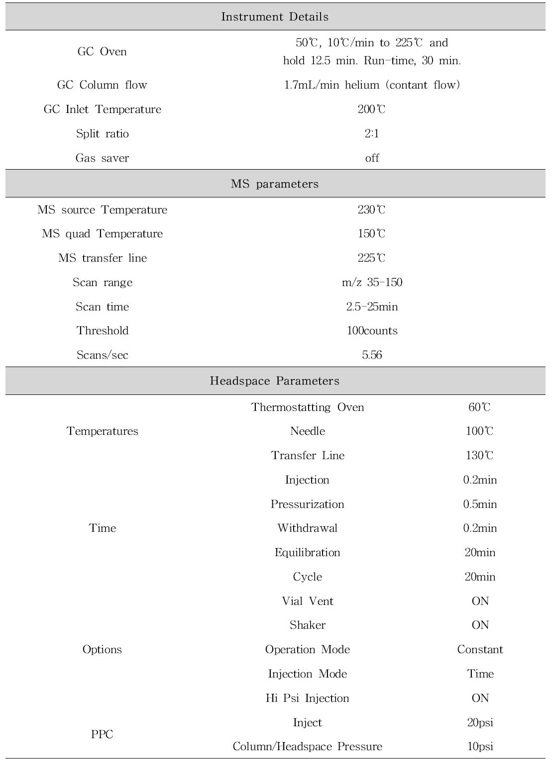 Instrumental Conditions of HS-GC-MS