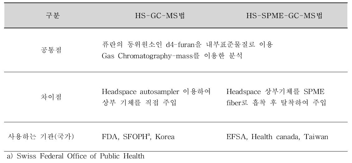 Methods for analyzing furan in food