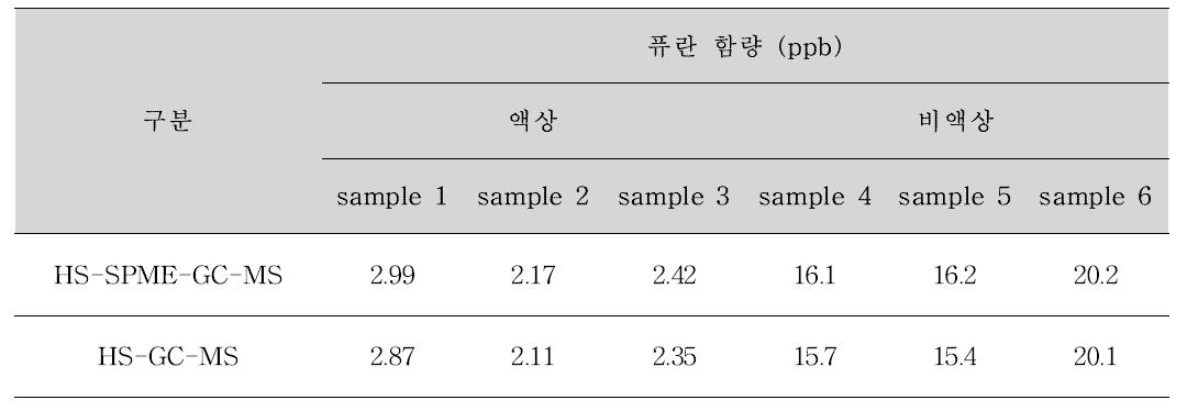 The results of analyzing furan by HS-GC-MS and HS-SPME-GC-MS